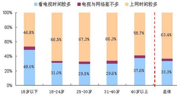 搜索引擎市场调查报告:在家上网看电视比例